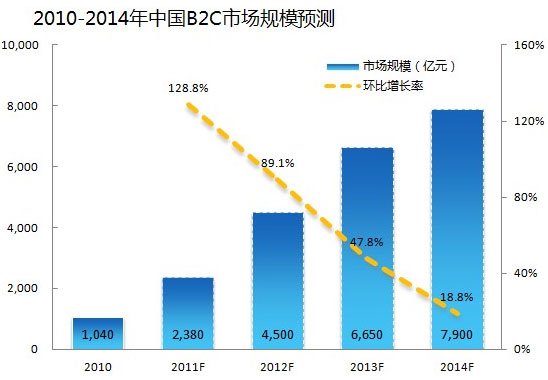 电子商务